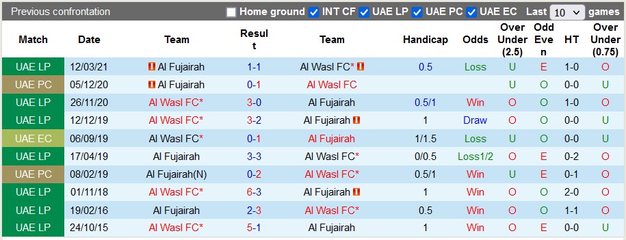 Nhận định, soi kèo Al Fujairah vs Wasl Dubai, 23h30 ngày 1/2 - Ảnh 3