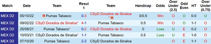 Nhận định, soi kèo Dorados Sinaloa vs Pumas Tabasco, 10h05 ngày 1/2 - Ảnh 3