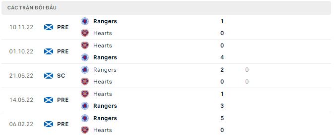 Nhận định, soi kèo Hearts vs Rangers, 2h45 ngày 2/2 - Ảnh 2