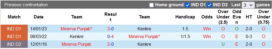 Nhận định, soi kèo Kenkre vs Punjab, 20h30 ngày 1/2 - Ảnh 3
