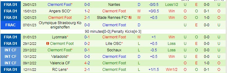 Nhận định, soi kèo Lille vs Clermont Foot, 1h ngày 2/2 - Ảnh 2