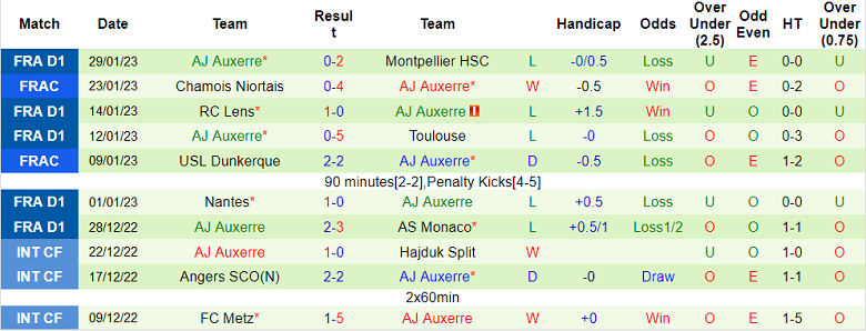 Nhận định, soi kèo Monaco vs Auxerre, 3h ngày 2/2 - Ảnh 2