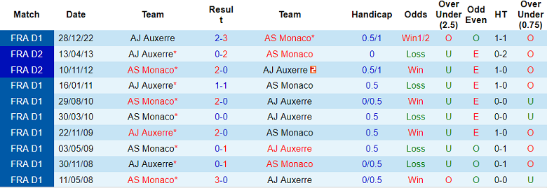 Nhận định, soi kèo Monaco vs Auxerre, 3h ngày 2/2 - Ảnh 3