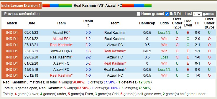 Nhận định, soi kèo Real Kashmir vs Aizawl, 18h ngày 1/2 - Ảnh 3