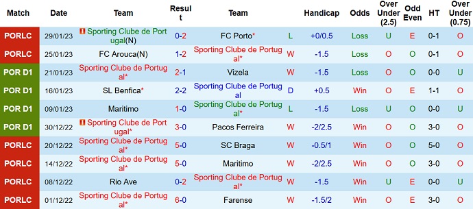 Nhận định, soi kèo Sporting Lisbon vs Braga, 4h15 ngày 2/2 - Ảnh 1