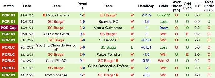 Nhận định, soi kèo Sporting Lisbon vs Braga, 4h15 ngày 2/2 - Ảnh 2