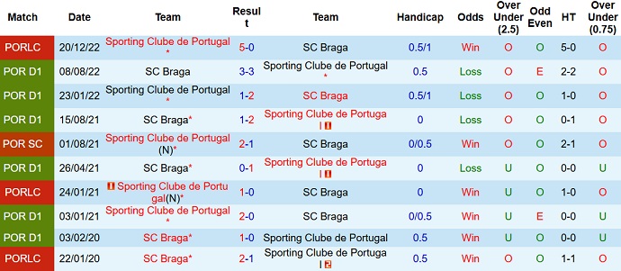 Nhận định, soi kèo Sporting Lisbon vs Braga, 4h15 ngày 2/2 - Ảnh 3