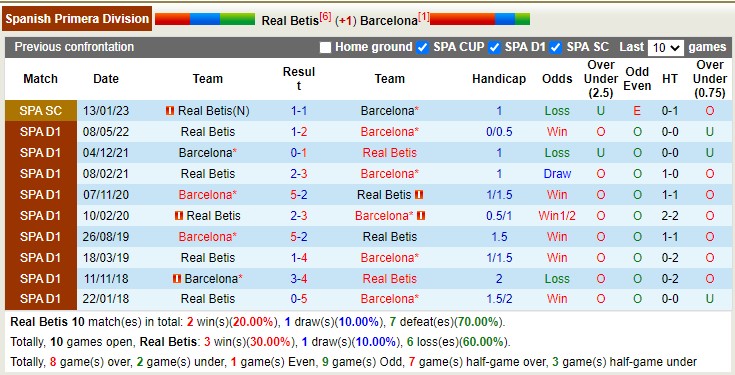 Phân tích kèo hiệp 1 Betis vs Barcelona, 3h ngày 2/2 - Ảnh 4
