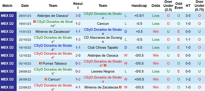 Phân tích kèo hiệp 1 Dorados Sinaloa vs Pumas Tabasco, 10h05 ngày 1/2 - Ảnh 1