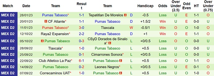Phân tích kèo hiệp 1 Dorados Sinaloa vs Pumas Tabasco, 10h05 ngày 1/2 - Ảnh 2