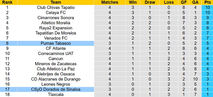 Phân tích kèo hiệp 1 Dorados Sinaloa vs Pumas Tabasco, 10h05 ngày 1/2 - Ảnh 4