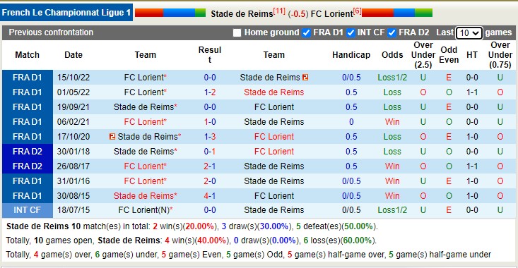 Soi kèo, dự đoán Macao Reims vs Lorient, 1h ngày 2/2 - Ảnh 4