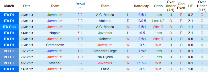 Thông tin lực lượng mới nhất Juventus vs Lazio, 3h ngày 3/2 - Ảnh 1