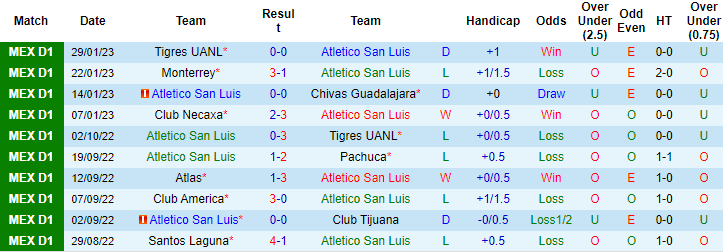 Tỷ lệ kèo nhà cái San Luis vs Puebla mới nhất, 10h05 ngày 3/2 - Ảnh 1