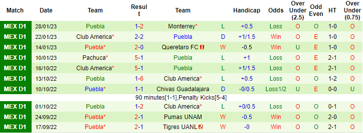 Tỷ lệ kèo nhà cái San Luis vs Puebla mới nhất, 10h05 ngày 3/2 - Ảnh 2