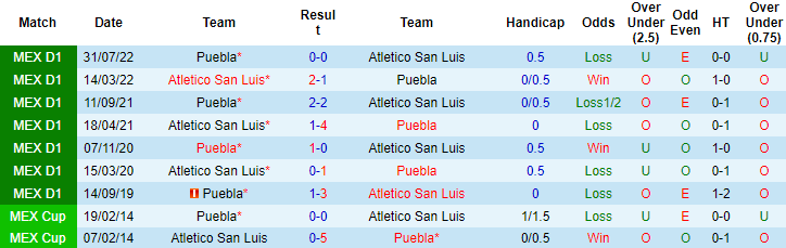 Tỷ lệ kèo nhà cái San Luis vs Puebla mới nhất, 10h05 ngày 3/2 - Ảnh 3