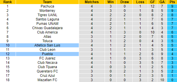 Tỷ lệ kèo nhà cái San Luis vs Puebla mới nhất, 10h05 ngày 3/2 - Ảnh 4