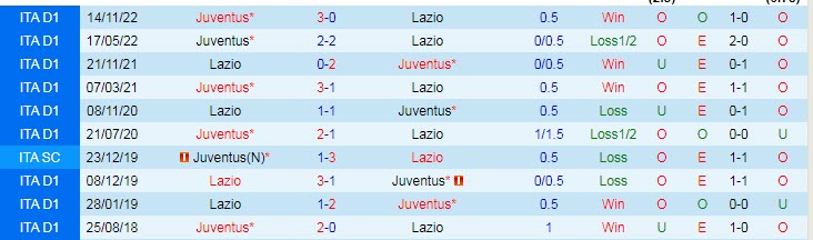 Lịch sử đối đầu Juventus vs Lazio, 3h ngày 3/2 - Ảnh 3