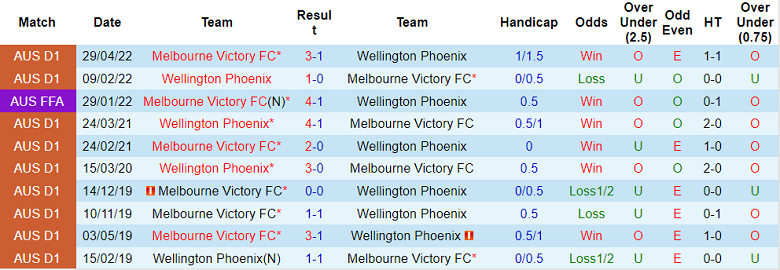 Lịch sử đối đầu Melbourne Victory vs Wellington Phoenix, 15h45 ngày 3/2 - Ảnh 1