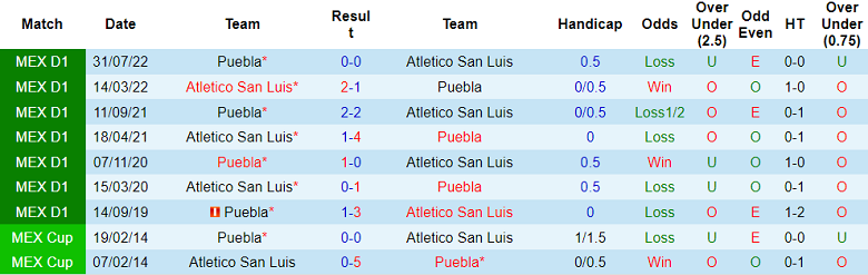 Lịch sử đối đầu San Luis vs Puebla, 10h05 ngày 3/2 - Ảnh 1