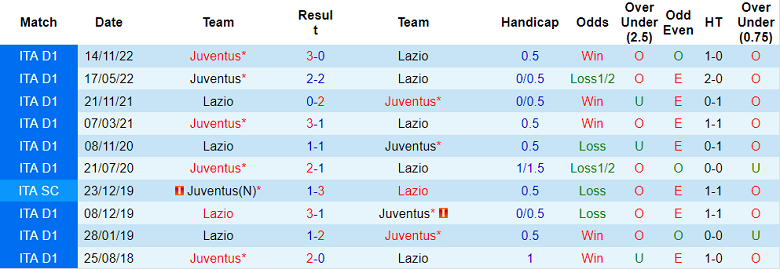 Nhận định, soi kèo Juventus vs Lazio, 3h ngày 3/2 - Ảnh 3