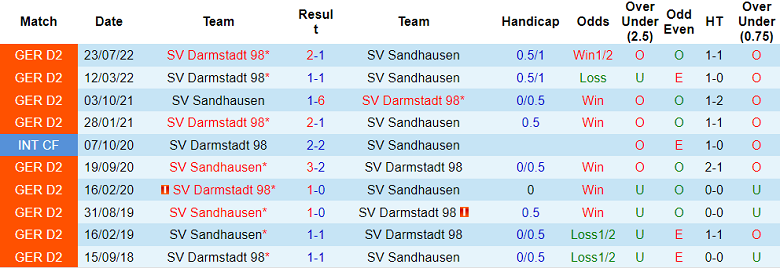 Nhận định, soi kèo Sandhausen vs Darmstadt, 0h30 ngày 4/2 - Ảnh 3