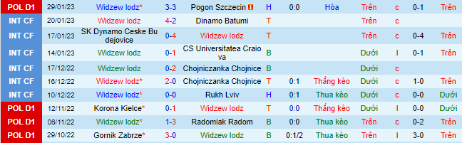 Nhận định, soi Widzew Lodz vs Jagiellonia, 2h30 ngày 4/2 - Ảnh 2