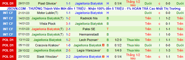 Nhận định, soi Widzew Lodz vs Jagiellonia, 2h30 ngày 4/2 - Ảnh 3
