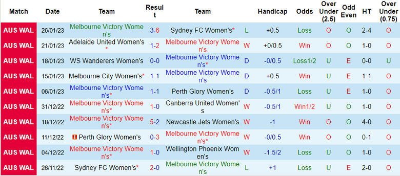 Nữ Melbourne Victory vs nữ WS Wanderers, 11h ngày 4/2 - Ảnh 1