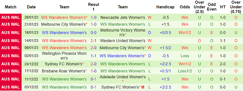 Nữ Melbourne Victory vs nữ WS Wanderers, 11h ngày 4/2 - Ảnh 2