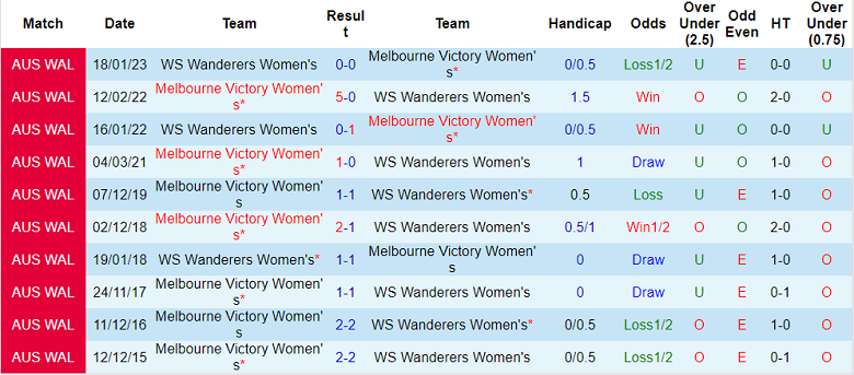 Nữ Melbourne Victory vs nữ WS Wanderers, 11h ngày 4/2 - Ảnh 3