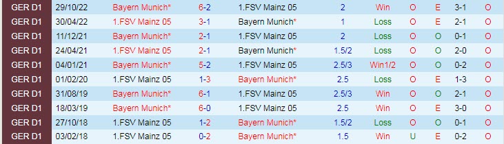 Phân tích kèo hiệp 1 Mainz vs Bayern Munich, 2h45 ngày 2/2 - Ảnh 3