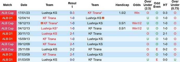 Soi kèo, dự đoán Macao Tirana vs Lushnja 19h00 ngày 2/2 - Ảnh 3