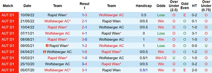 Soi kèo, dự đoán Macao Wolfsberger vs Rapid Wien 0h00 ngày 4/2 - Ảnh 3