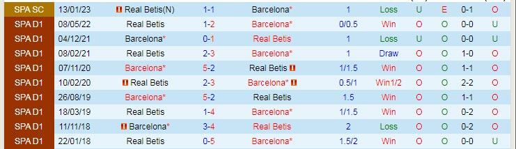Soi kèo rung bàn thắng Betis vs Barcelona, 3h ngày 2/2 - Ảnh 4