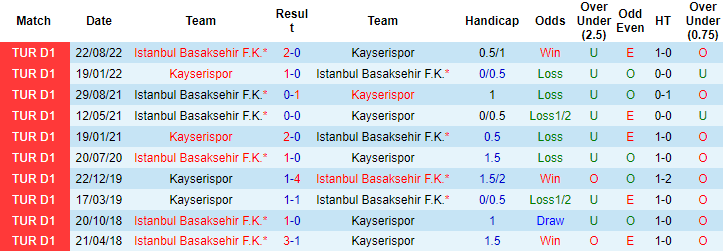 Tỷ lệ kèo nhà cái Kayserispor vs Basaksehir mới nhất, 21h ngày 2/2 - Ảnh 4