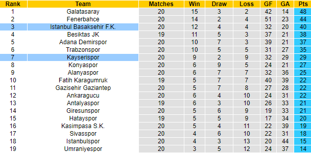 Tỷ lệ kèo nhà cái Kayserispor vs Basaksehir mới nhất, 21h ngày 2/2 - Ảnh 6