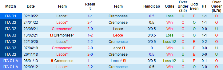 Nhận định, soi kèo Cremonese vs Lecce, 21h ngày 4/2 - Ảnh 3