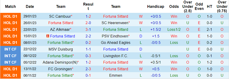 Nhận định, soi kèo Fortuna Sittard vs Rotterdam, 2h ngày 4/2 - Ảnh 1
