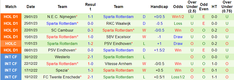 Nhận định, soi kèo Fortuna Sittard vs Rotterdam, 2h ngày 4/2 - Ảnh 2