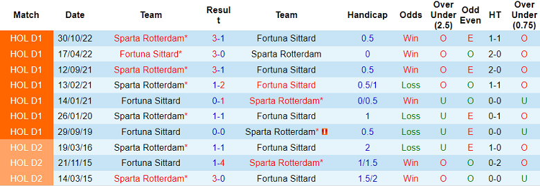 Nhận định, soi kèo Fortuna Sittard vs Rotterdam, 2h ngày 4/2 - Ảnh 3