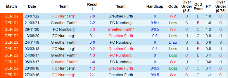 Nhận định, soi kèo Furth vs Nurnberg, 2h30 ngày 5/2 - Ảnh 3