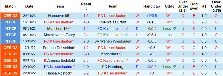Nhận định, soi kèo Kaiserslautern vs Holstein Kiel, 19h ngày 4/2 - Ảnh 1