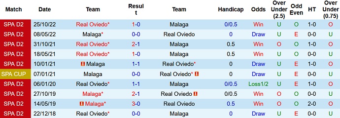 Nhận định, soi kèo Málaga vs Oviedo, 3h00 ngày 4/2 - Ảnh 3