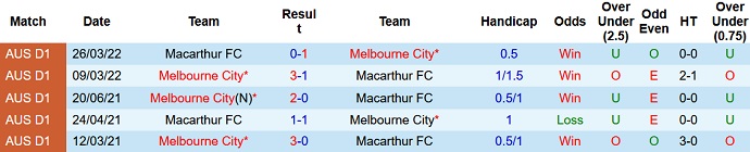 Nhận định, soi kèo Melbourne City vs Macarthur, 13h00 ngày 4/2 - Ảnh 3