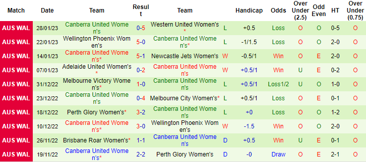 Nhận định, soi kèo nữ Newcastle Jets vs nữ Canberra, 11h ngày 4/2 - Ảnh 2
