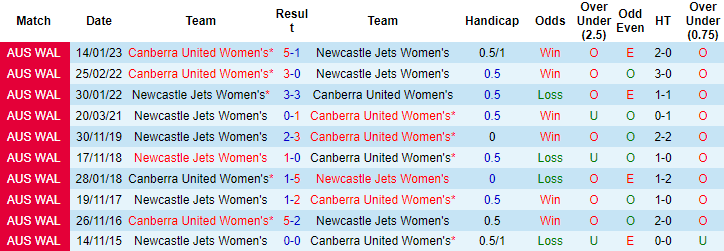 Nhận định, soi kèo nữ Newcastle Jets vs nữ Canberra, 11h ngày 4/2 - Ảnh 3