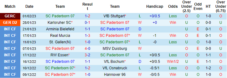 Nhận định, soi kèo Paderborn vs Dusseldorf, 0h30 ngày 4/2 - Ảnh 1