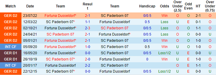 Nhận định, soi kèo Paderborn vs Dusseldorf, 0h30 ngày 4/2 - Ảnh 3