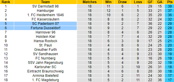 Nhận định, soi kèo Paderborn vs Dusseldorf, 0h30 ngày 4/2 - Ảnh 4